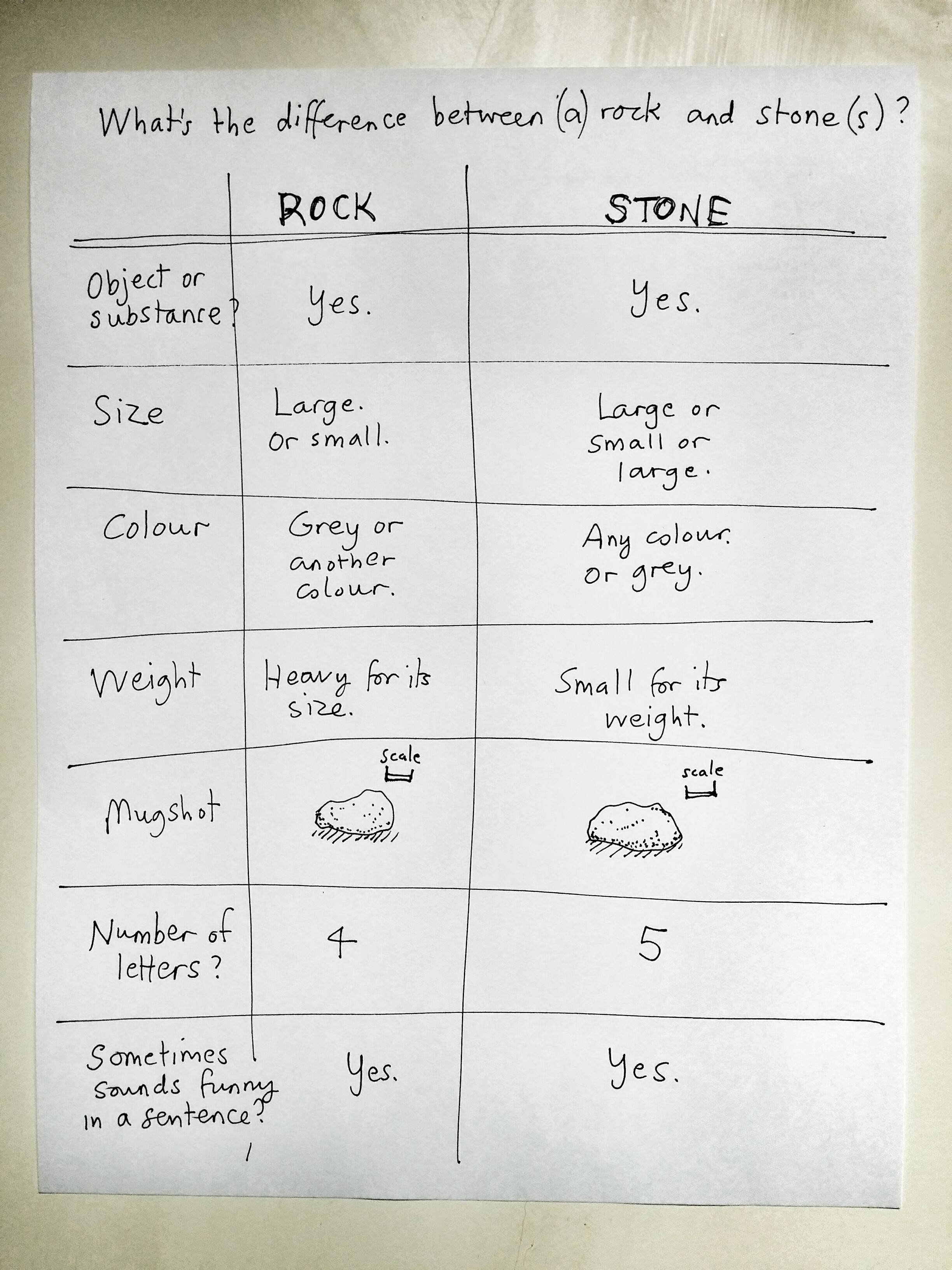 A table about the difficult to put into words difference between ROCK and STONE