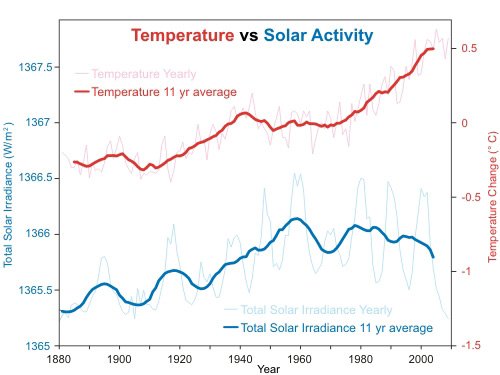 http://www.skepticalscience.com/graphics/Solar_vs_temp_500.jpg