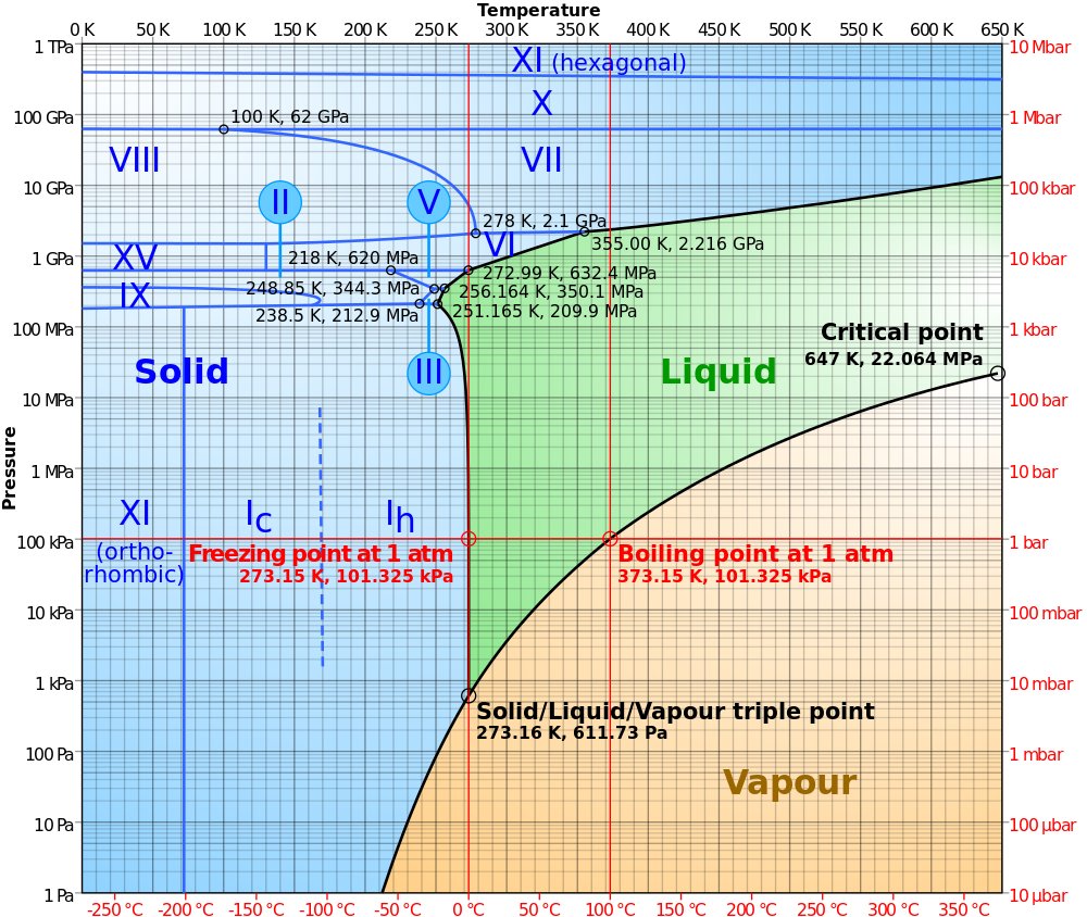 Phase diagram of water